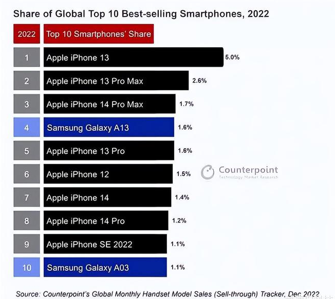 包头苹果维修分享:为什么iPhone14的销量不如iPhone13? 