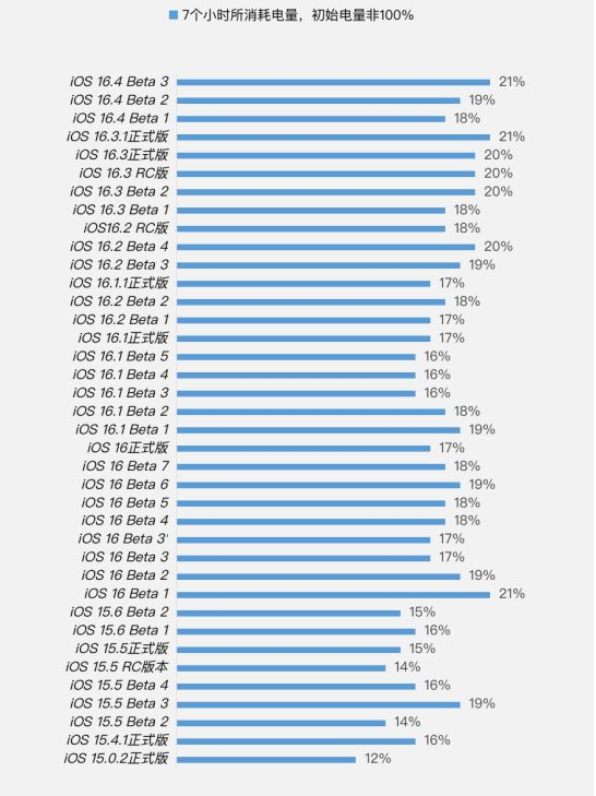 包头苹果手机维修分享iOS 16.4 Beta 3续航跑分等测试结果汇总 