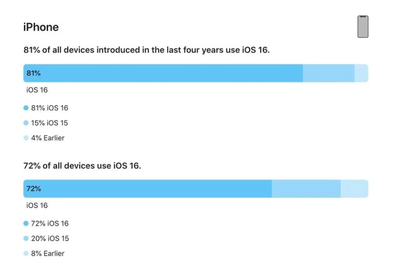 包头苹果手机维修分享iOS 16 / iPadOS 16 安装率 