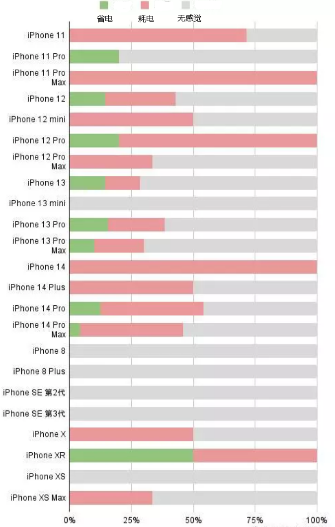 包头苹果手机维修分享iOS16.2太耗电怎么办？iOS16.2续航不好可以降级吗？ 