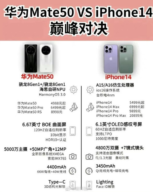 包头苹果14维修分享iPhone14和华为mate50，应该怎么选 