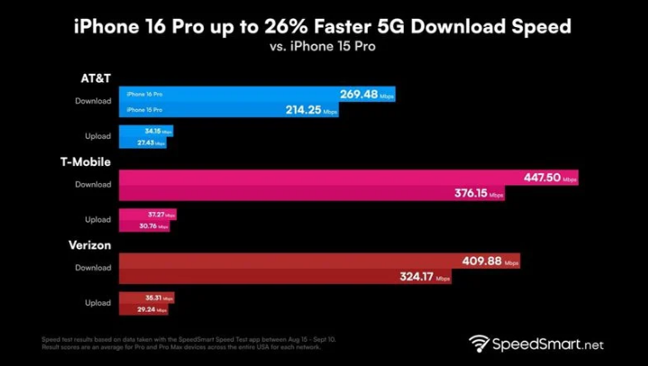 包头苹果手机维修分享iPhone 16 Pro 系列的 5G 速度 