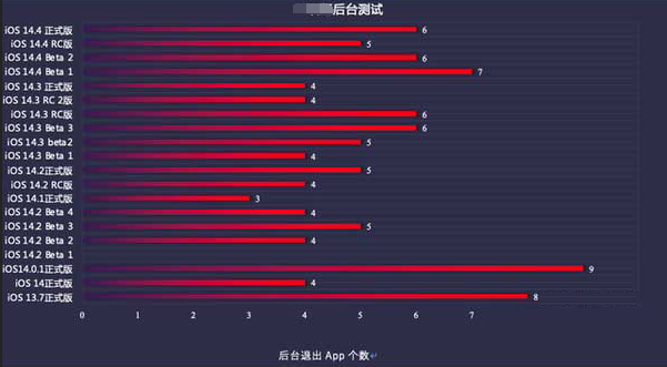 包头苹果手机维修分享iOS14.5beta1续航怎么样 