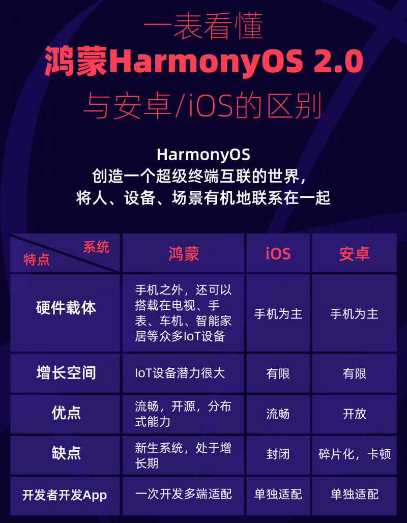 包头苹果手机维修分享华为鸿蒙 OS 与安卓以及 iOS 都有什么区别 