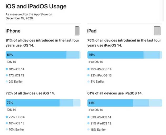 包头苹果手机维修分享有多少用户更新了 iOS 14 