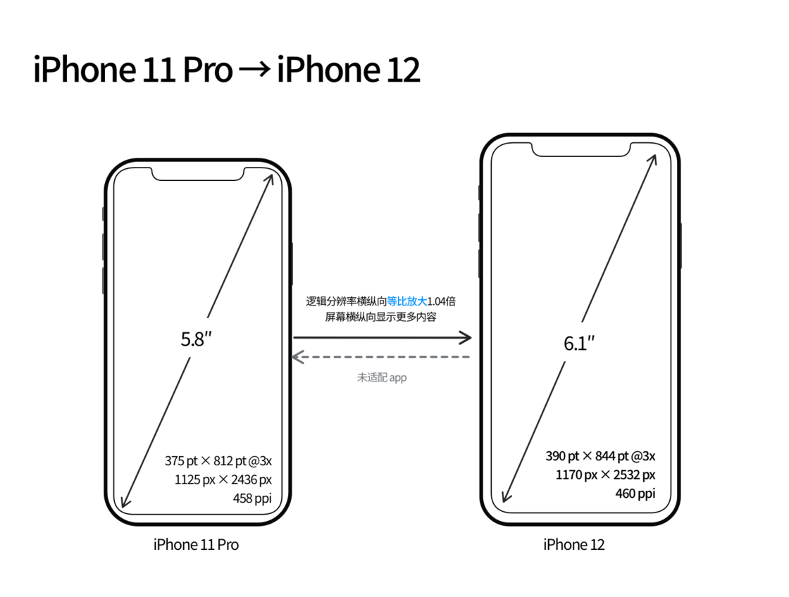 包头苹果手机维修分享iPhone 12 mini 和 iPhone 12 Pro 的尺寸变化会改变显示内容吗 