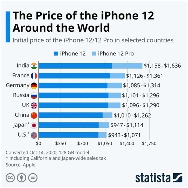 包头苹果手机维修分享哪个购买iPhone 12/12 Pro更便宜 